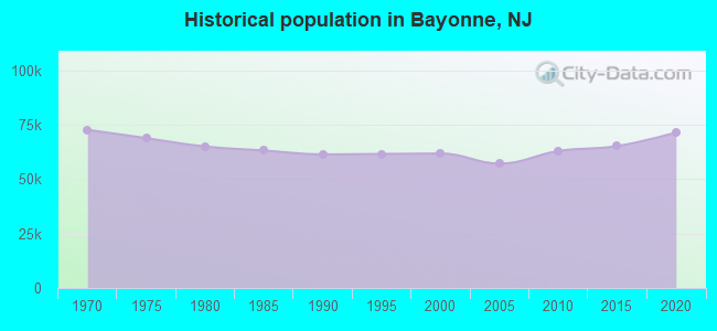 Historical population in Bayonne, NJ