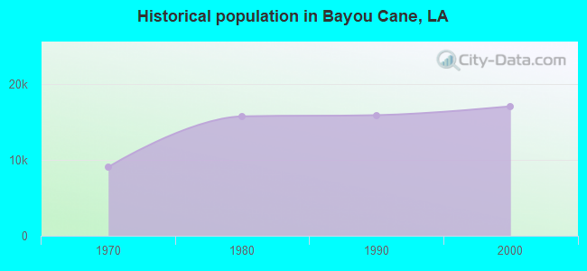 Historical population in Bayou Cane, LA