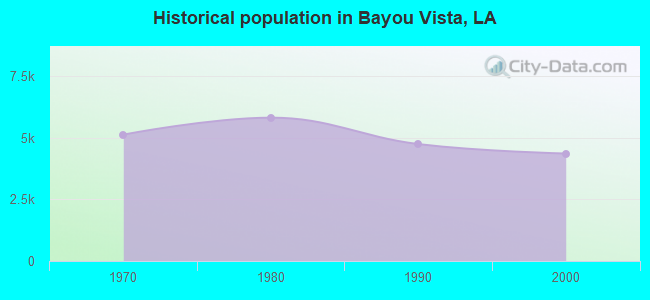 Historical population in Bayou Vista, LA