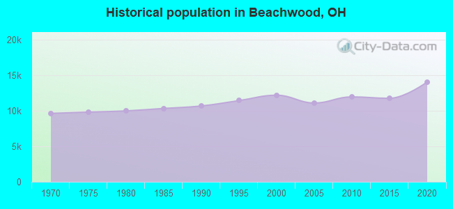 Historical population in Beachwood, OH