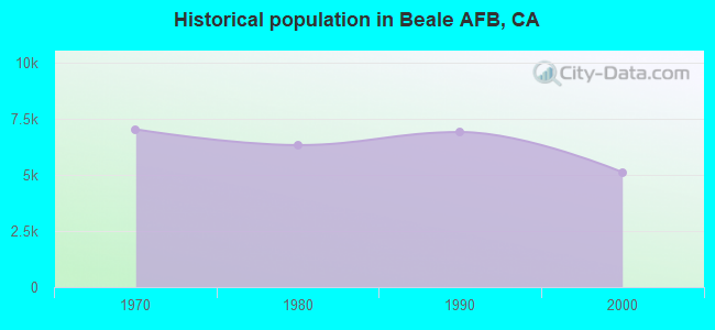 Historical population in Beale AFB, CA