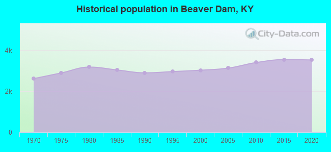 Historical population in Beaver Dam, KY