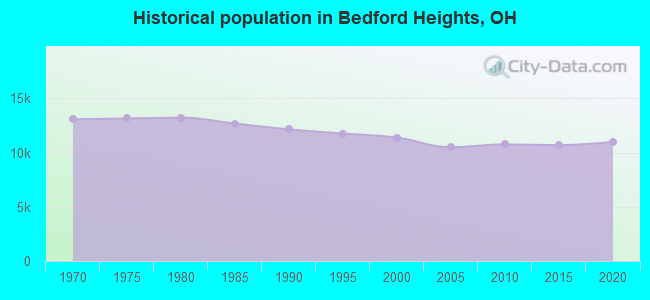 Historical population in Bedford Heights, OH
