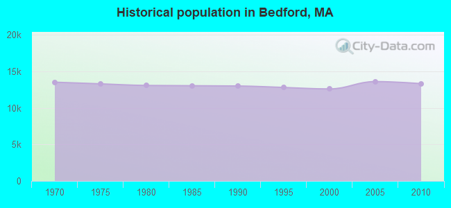 Historical population in Bedford, MA