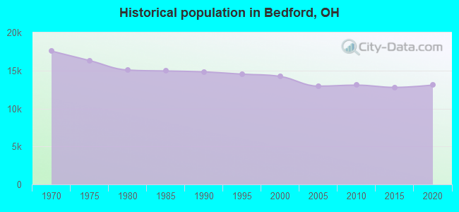 Historical population in Bedford, OH