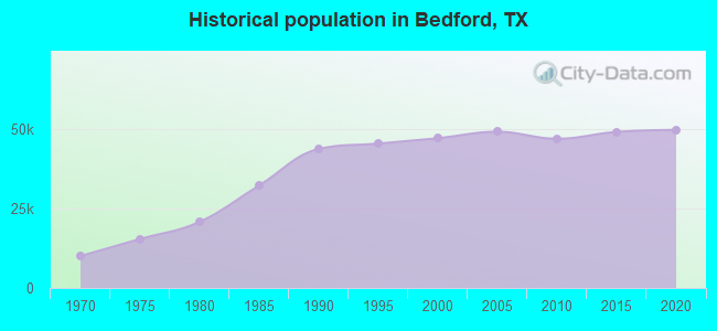 Historical population in Bedford, TX