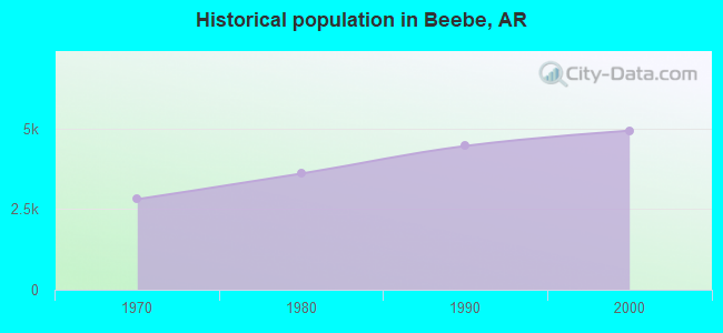 Historical population in Beebe, AR