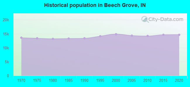 Historical population in Beech Grove, IN