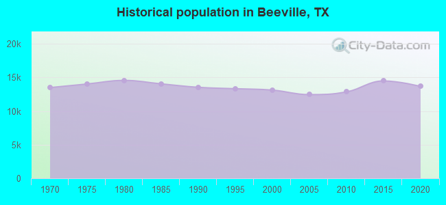 Historical population in Beeville, TX