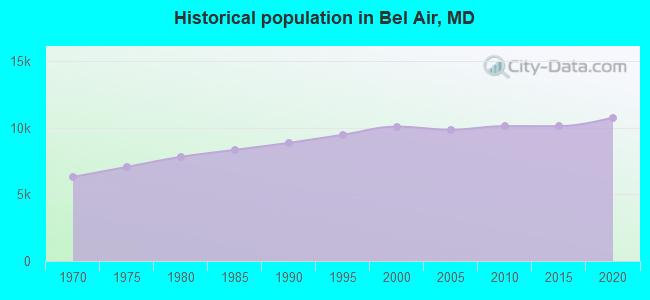 Historical population in Bel Air, MD