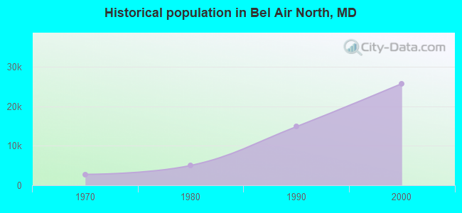 Historical population in Bel Air North, MD