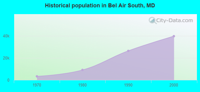 Historical population in Bel Air South, MD