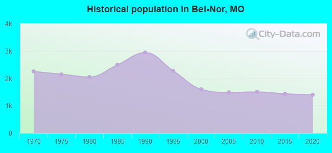 Historical population in Bel-Nor, MO