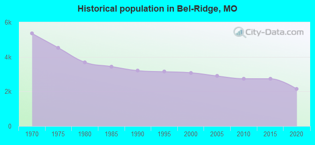 Historical population in Bel-Ridge, MO