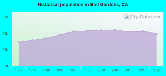 Historical population in Bell Gardens, CA