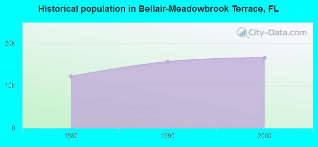 Historical population in Bellair-Meadowbrook Terrace, FL
