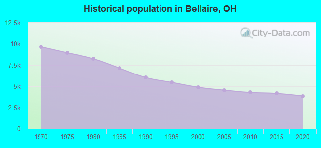 Historical population in Bellaire, OH