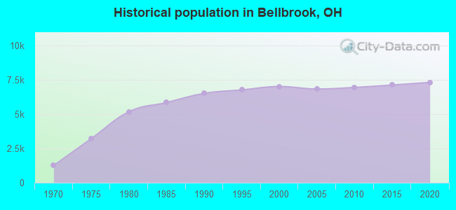 Historical population in Bellbrook, OH