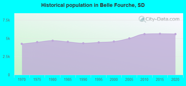 Historical population in Belle Fourche, SD