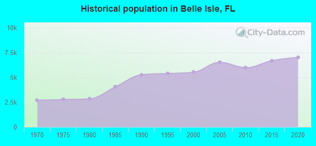 Historical population in Belle Isle, FL