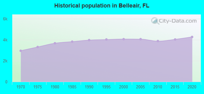 Historical population in Belleair, FL