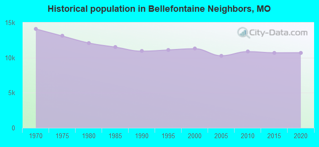 Historical population in Bellefontaine Neighbors, MO