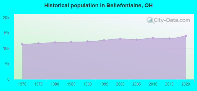 Historical population in Bellefontaine, OH