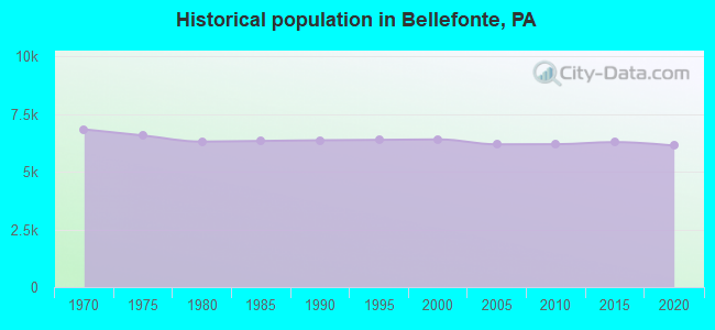 Historical population in Bellefonte, PA