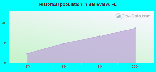 Historical population in Belleview, FL
