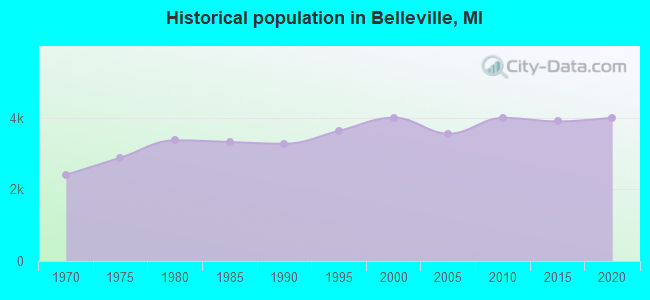 Historical population in Belleville, MI
