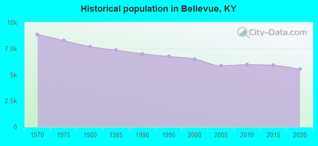 Historical population in Bellevue, KY
