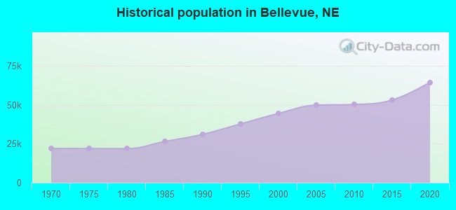 Historical population in Bellevue, NE