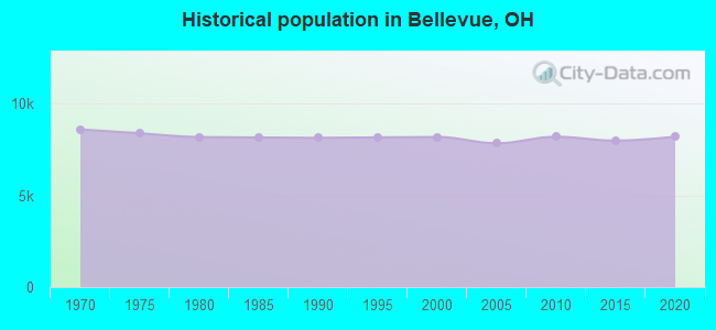Historical population in Bellevue, OH