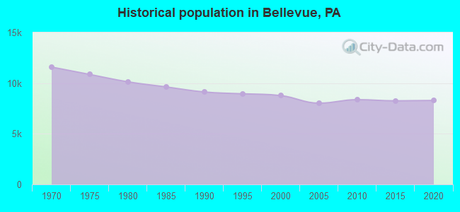 Historical population in Bellevue, PA
