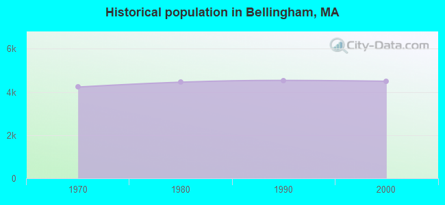Historical population in Bellingham, MA