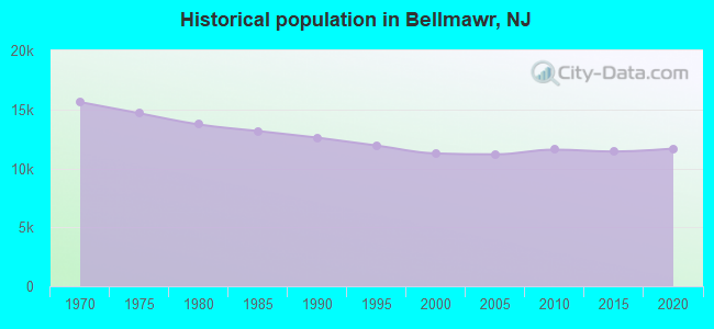 Historical population in Bellmawr, NJ