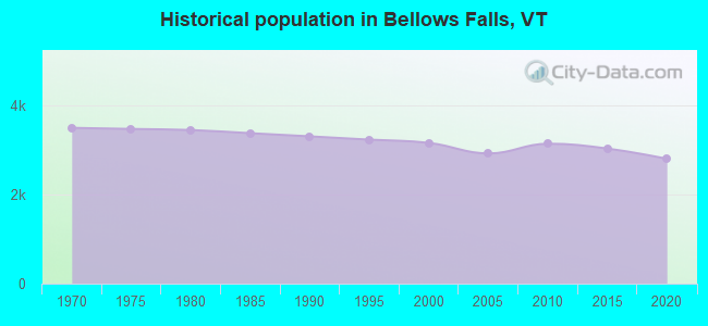 Historical population in Bellows Falls, VT