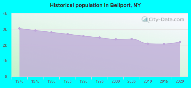 Historical population in Bellport, NY