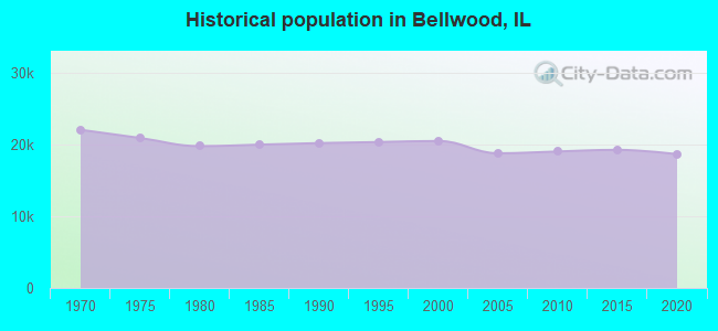 Historical population in Bellwood, IL