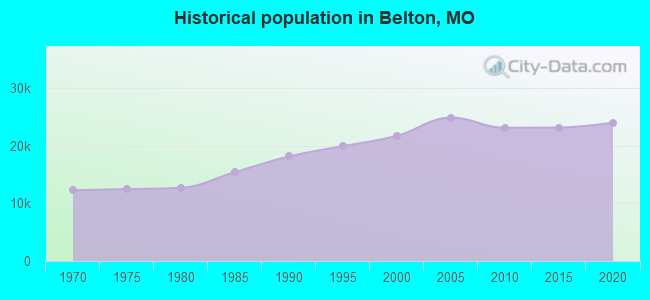 Historical population in Belton, MO