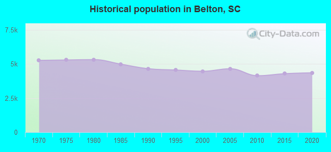 Historical population in Belton, SC