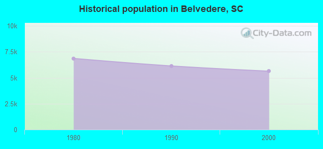 Historical population in Belvedere, SC