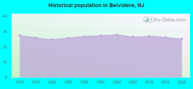Historical population in Belvidere, NJ