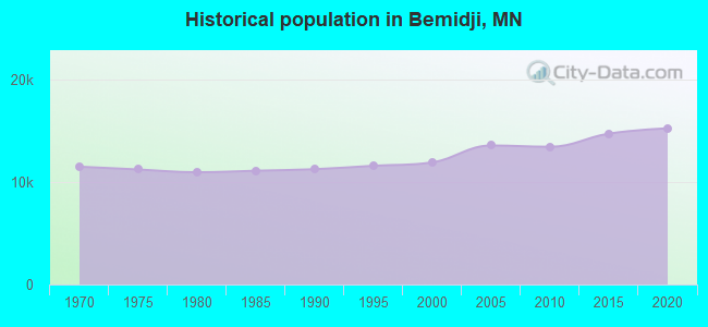Historical population in Bemidji, MN