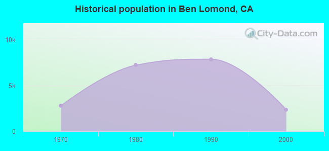 Historical population in Ben Lomond, CA
