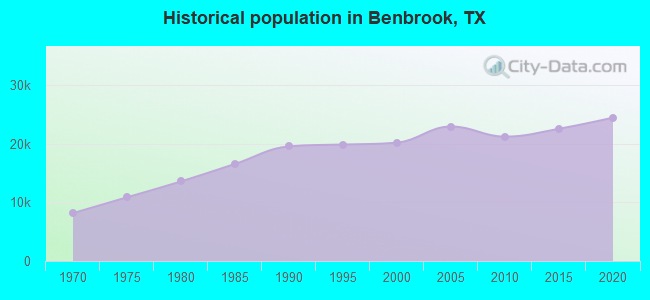 Historical population in Benbrook, TX