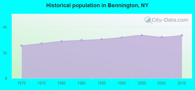Historical population in Bennington, NY