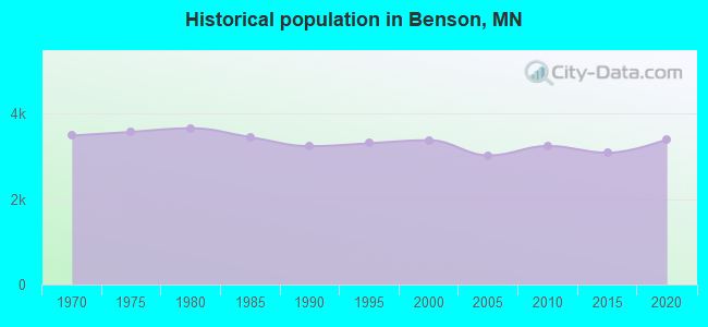 Historical population in Benson, MN