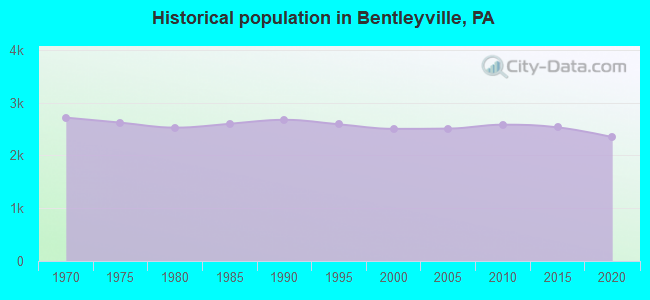 Historical population in Bentleyville, PA