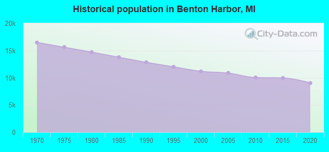Historical population in Benton Harbor, MI